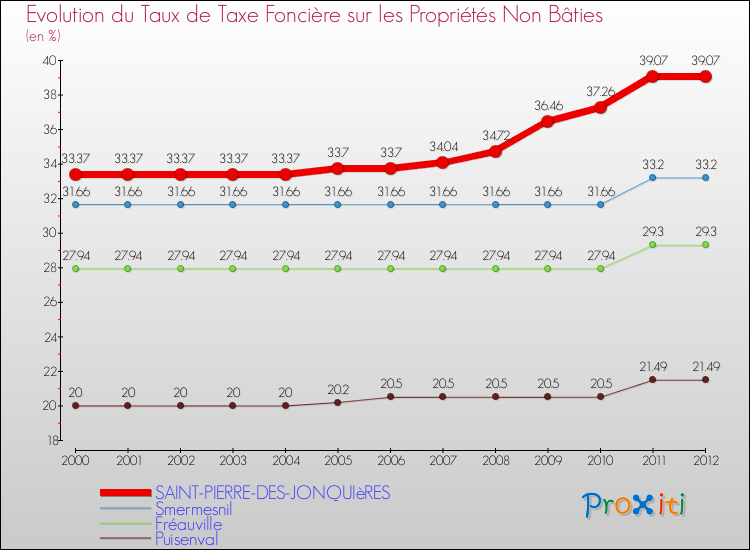 Evolution du taux de la taxe foncière sur les immeubles et terrains non batis pour SAINT-PIERRE-DES-JONQUIèRES et les communes proches de 2000 à 2012 Comparaison des taux de la taxe foncière sur les immeubles et terrains non batis pour SAINT-PIERRE-DES-JONQUIèRES et les communes voisines de 2000 à 2012