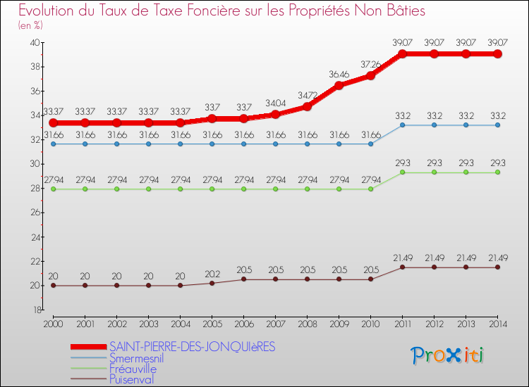 Evolution du taux de la taxe foncière sur les immeubles et terrains non batis pour SAINT-PIERRE-DES-JONQUIèRES et les communes proches de 2000 à 2014 Comparaison des taux de la taxe foncière sur les immeubles et terrains non batis pour SAINT-PIERRE-DES-JONQUIèRES et les communes voisines de 2000 à 2014