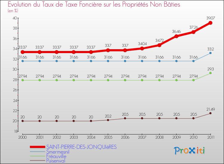 Evolution du taux de la taxe foncière sur les immeubles et terrains non batis pour SAINT-PIERRE-DES-JONQUIèRES et les communes proches Comparaison des taux de la taxe foncière sur les immeubles et terrains non batis pour SAINT-PIERRE-DES-JONQUIèRES et les communes voisines