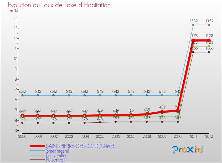 Evolution du taux de la taxe d'habitation pour SAINT-PIERRE-DES-JONQUIèRES et les communes proches Comparaison des taux de la taxe d'habitation pour SAINT-PIERRE-DES-JONQUIèRES et les communes voisines