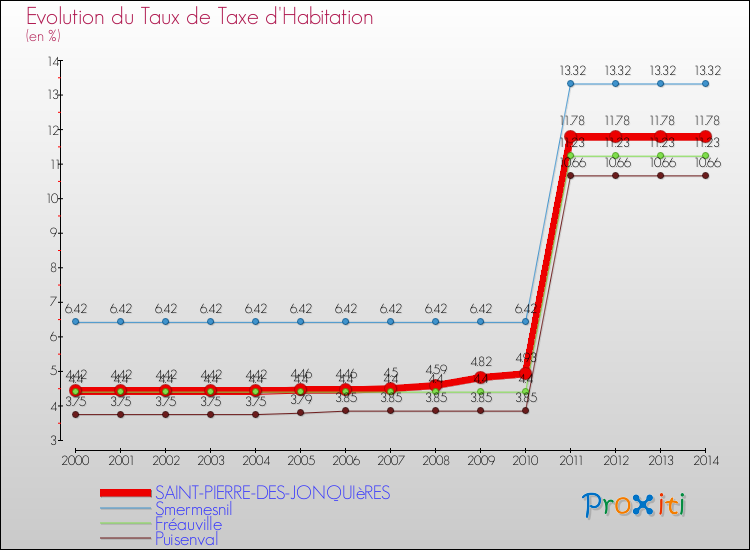 Evolution du taux de la taxe d'habitation pour SAINT-PIERRE-DES-JONQUIèRES et les communes proches de 2000 à 2014 Comparaison des taux de la taxe d'habitation pour SAINT-PIERRE-DES-JONQUIèRES et les communes voisines de 2000 à 2014