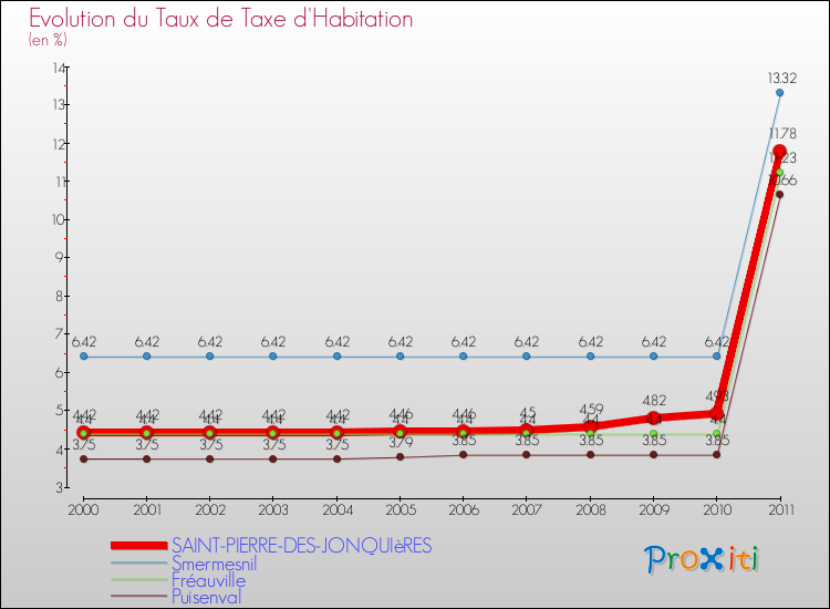 Evolution du taux de la taxe d'habitation pour SAINT-PIERRE-DES-JONQUIèRES et les communes proches Comparaison des taux de la taxe d'habitation pour SAINT-PIERRE-DES-JONQUIèRES et les communes voisines