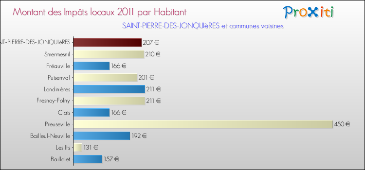 Montant des impôts locaux par Habitant pour SAINT-PIERRE-DES-JONQUIèRES et les communes proches Comparaison des impôts locaux par habitant pour SAINT-PIERRE-DES-JONQUIèRES et les communes voisines