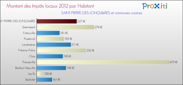 Montant des impôts locaux par Habitant pour SAINT-PIERRE-DES-JONQUIèRES et les communes proches Comparaison des impôts locaux par habitant pour SAINT-PIERRE-DES-JONQUIèRES et les communes voisines