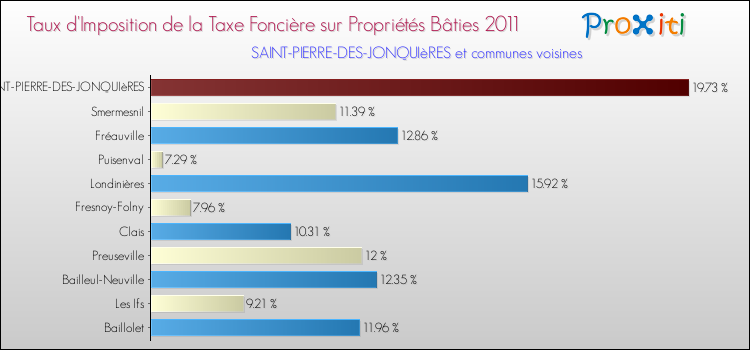 Taux d'imposition de la taxe foncière sur le bati 2011 pour SAINT-PIERRE-DES-JONQUIèRES et les communes proches Comparaison des taux d'imposition de la taxe foncière sur le bati 2011 pour SAINT-PIERRE-DES-JONQUIèRES et les communes voisines