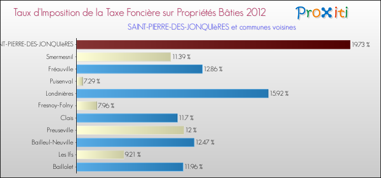 Taux d'imposition de la taxe foncière sur le bati 2012 pour SAINT-PIERRE-DES-JONQUIèRES et les communes proches Comparaison des taux d'imposition de la taxe foncière sur le bati 2012 pour SAINT-PIERRE-DES-JONQUIèRES et les communes voisines