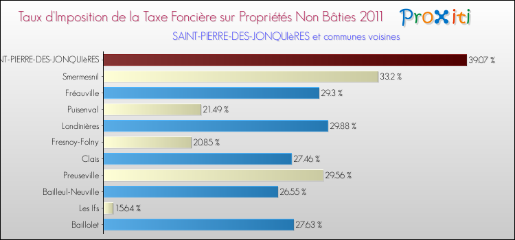 Taux d'imposition de la taxe foncière sur les immeubles et terrains non batis 2011 pour SAINT-PIERRE-DES-JONQUIèRES et les communes proches Comparaison des taux d'imposition de la taxe foncière sur les immeubles et terrains non batis 2011 pour SAINT-PIERRE-DES-JONQUIèRES et les communes voisines