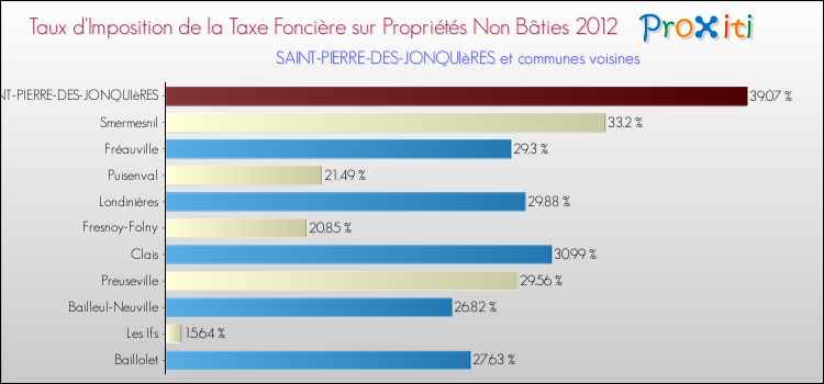 Taux d'imposition de la taxe foncière sur les immeubles et terrains non batis 2012 pour SAINT-PIERRE-DES-JONQUIèRES et les communes proches Comparaison des taux d'imposition de la taxe foncière sur les immeubles et terrains non batis 2012 pour SAINT-PIERRE-DES-JONQUIèRES et les communes voisines