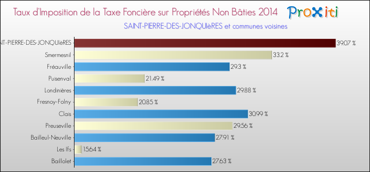 Taux d'imposition de la taxe foncière sur les immeubles et terrains non batis 2014 pour SAINT-PIERRE-DES-JONQUIèRES et les communes proches Comparaison des taux d'imposition de la taxe foncière sur les immeubles et terrains non batis 2014 pour SAINT-PIERRE-DES-JONQUIèRES et les communes voisines