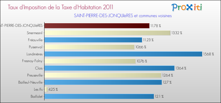 Taux d'imposition de la taxe d'habitation 2011 pour SAINT-PIERRE-DES-JONQUIèRES et les communes proches Comparaison des taux d'imposition de la taxe d'habitation 2011 pour SAINT-PIERRE-DES-JONQUIèRES et les communes voisines