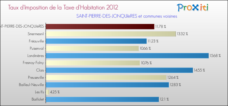 Taux d'imposition de la taxe d'habitation 2012 pour SAINT-PIERRE-DES-JONQUIèRES et les communes proches Comparaison des taux d'imposition de la taxe d'habitation 2012 pour SAINT-PIERRE-DES-JONQUIèRES et les communes voisines