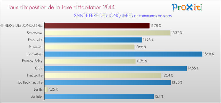 Taux d'imposition de la taxe d'habitation 2014 pour SAINT-PIERRE-DES-JONQUIèRES et les communes proches Comparaison des taux d'imposition de la taxe d'habitation 2014 pour SAINT-PIERRE-DES-JONQUIèRES et les communes voisines