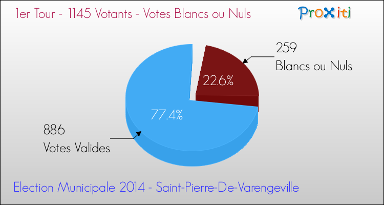 Votes blancs ou nuls au 1er Tour des Elections Municipales 2014 de la commune de Saint-Pierre-De-Varengeville Elections Municipales 2014 - Votes blancs ou nuls au 1er Tour pour la commune de Saint-Pierre-De-Varengeville