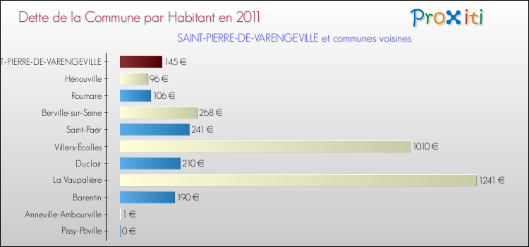 Dette par habitant de la commune en 2011 pour SAINT-PIERRE-DE-VARENGEVILLE et les communes proches Comparaison de la dette par habitant de la commune en 2011 pour SAINT-PIERRE-DE-VARENGEVILLE et les communes voisines