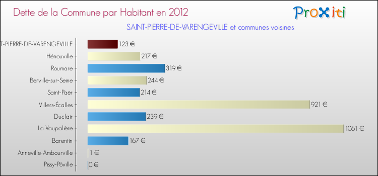 Dette par habitant de la commune en 2012 pour SAINT-PIERRE-DE-VARENGEVILLE et les communes proches Comparaison de la dette par habitant de la commune en 2012 pour SAINT-PIERRE-DE-VARENGEVILLE et les communes voisines