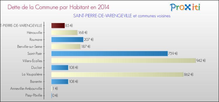 Dette par habitant de la commune en 2014 pour SAINT-PIERRE-DE-VARENGEVILLE et les communes proches Comparaison de la dette par habitant de la commune en 2014 pour SAINT-PIERRE-DE-VARENGEVILLE et les communes voisines