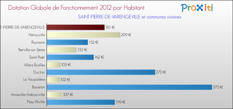 Montant des dotations globales de fonctionnement DGF par Habitant pour SAINT-PIERRE-DE-VARENGEVILLE et les communes proches Comparaison des des dotations globales de fonctionnement DGF par habitant pour SAINT-PIERRE-DE-VARENGEVILLE et les communes voisines