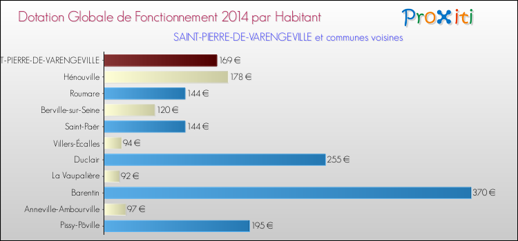 Montant des dotations globales de fonctionnement DGF par Habitant pour SAINT-PIERRE-DE-VARENGEVILLE et les communes proches en 2014. Comparaison des des dotations globales de fonctionnement DGF par habitant pour SAINT-PIERRE-DE-VARENGEVILLE et les communes voisines en 2014.