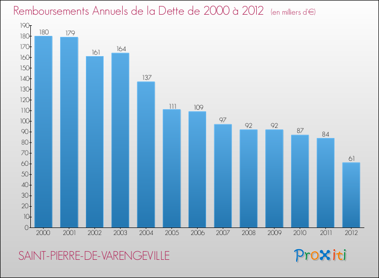 Evolution de l'annuité de la dette pour la commune de SAINT-PIERRE-DE-VARENGEVILLE de 2000 à 2012 Annuités de la dette pour SAINT-PIERRE-DE-VARENGEVILLE de 2000 à 2012