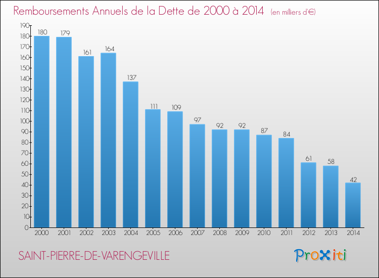 Evolution de l'annuité de la dette pour la commune de SAINT-PIERRE-DE-VARENGEVILLE de 2000 à 2014 Annuités de la dette pour SAINT-PIERRE-DE-VARENGEVILLE de 2000 à 2014