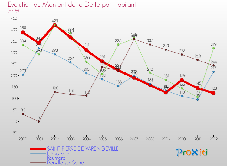 Evolution de la dette par habitant pour la commune de SAINT-PIERRE-DE-VARENGEVILLE et les communes proches de 2000 à 2012 Comparaison de la dette par habitant pour SAINT-PIERRE-DE-VARENGEVILLE et les communes voisines de 2000 à 2012