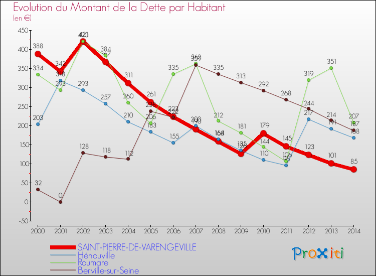 Evolution de la dette par habitant pour la commune de SAINT-PIERRE-DE-VARENGEVILLE et les communes proches de 2000 à 2014 Comparaison de la dette par habitant pour SAINT-PIERRE-DE-VARENGEVILLE et les communes voisines de 2000 à 2014