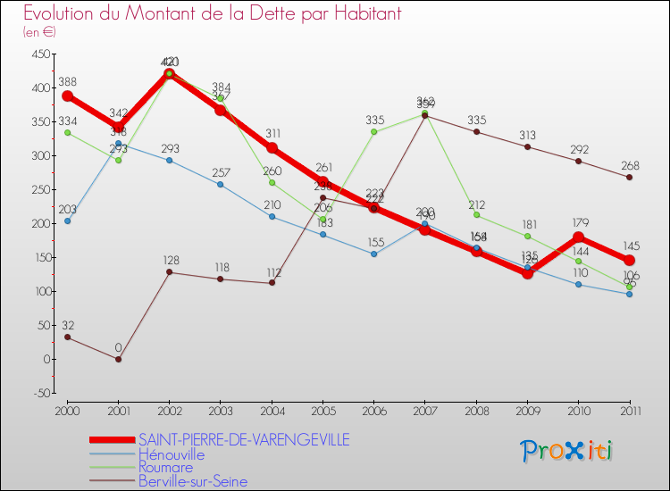 Evolution de la dette par habitant pour la commune de SAINT-PIERRE-DE-VARENGEVILLE et les communes proches Comparaison de la dette par habitant pour SAINT-PIERRE-DE-VARENGEVILLE et les communes voisines