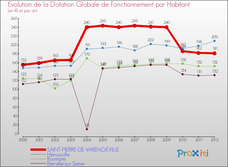 Evolution et montant de la dotation globale de fonctionnement par Habitant pour SAINT-PIERRE-DE-VARENGEVILLE et les communes proches Comparaison des dotations globales de fonctionnement par habitant pour SAINT-PIERRE-DE-VARENGEVILLE et les communes voisines