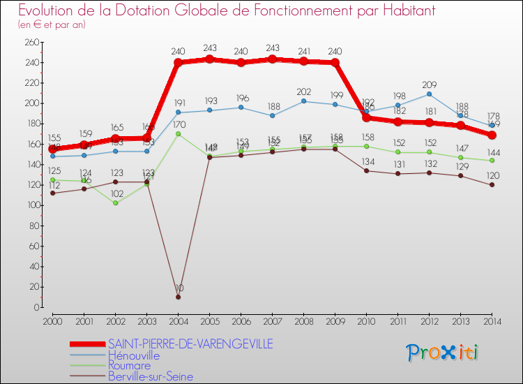 Evolution et montant de la dotation globale de fonctionnement par Habitant pour SAINT-PIERRE-DE-VARENGEVILLE et les communes proches de 2000 à 2014. Comparaison des dotations globales de fonctionnement par habitant pour SAINT-PIERRE-DE-VARENGEVILLE et les communes voisines de 2000 à 2014.