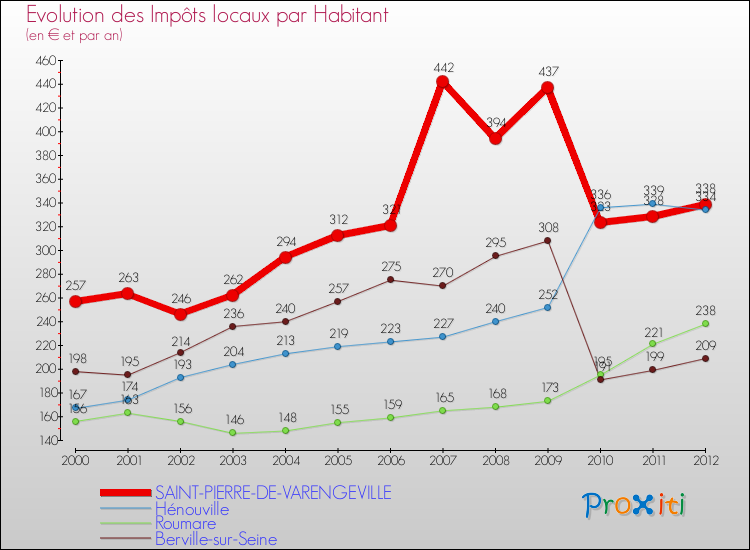 Evolution et montant des impôts locaux par Habitant pour SAINT-PIERRE-DE-VARENGEVILLE et les communes proches Comparaison des impôts locaux par habitant pour SAINT-PIERRE-DE-VARENGEVILLE et les communes voisines