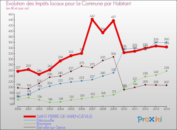Evolution et montant des impôts locaux par Habitant pour SAINT-PIERRE-DE-VARENGEVILLE et les communes proches de 2000 à 2014 Comparaison des impôts locaux par habitant pour SAINT-PIERRE-DE-VARENGEVILLE et les communes voisines de 2000 à 2014