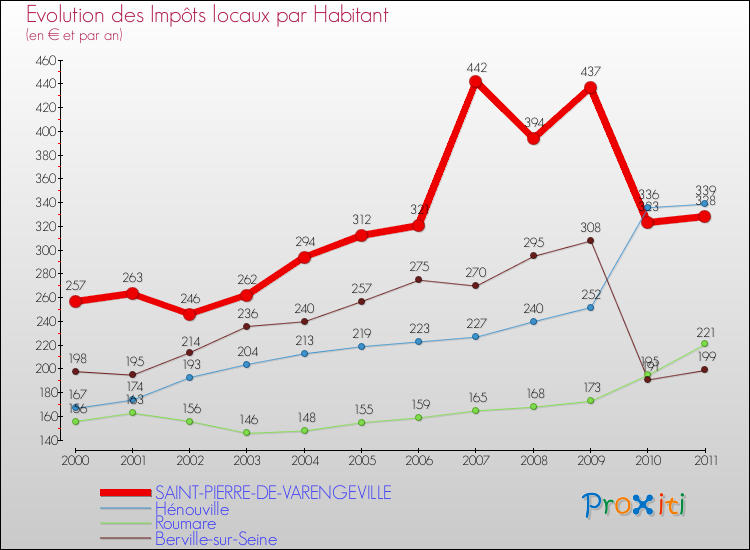 Evolution et montant des impôts locaux par Habitant pour SAINT-PIERRE-DE-VARENGEVILLE et les communes proches Comparaison des impôts locaux par habitant pour SAINT-PIERRE-DE-VARENGEVILLE et les communes voisines