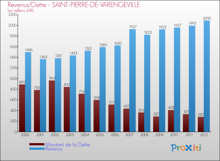 Evolution comparée de la dette et des revenus pour la commune de SAINT-PIERRE-DE-VARENGEVILLE de 2000 à 2012 Comparaison de la dette et des revenus pour SAINT-PIERRE-DE-VARENGEVILLE de 2000 à 2012