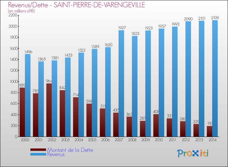 Evolution comparée de la dette et des revenus pour la commune de SAINT-PIERRE-DE-VARENGEVILLE de 2000 à 2014 Comparaison de la dette et des revenus pour SAINT-PIERRE-DE-VARENGEVILLE de 2000 à 2014