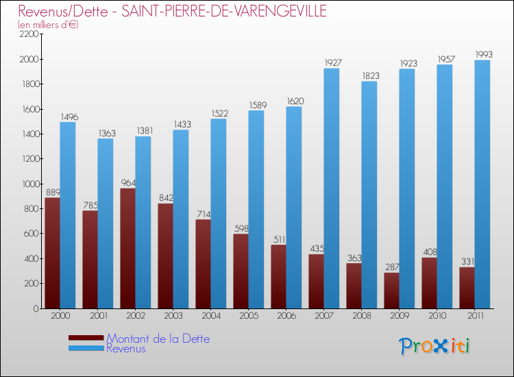 Evolution comparée de la dette et des revenus pour la commune de SAINT-PIERRE-DE-VARENGEVILLE de 2000 à 2011 Comparaison de la dette et des revenus pour SAINT-PIERRE-DE-VARENGEVILLE de 2000 à 2011