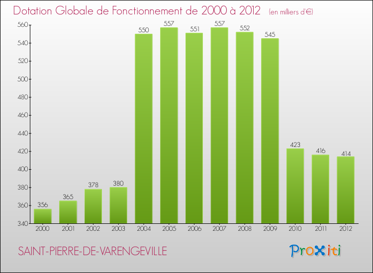 Evolution du montant de la Dotation Globale de Fonctionnement pour la commune de SAINT-PIERRE-DE-VARENGEVILLE de 2000 à 2012 Evolution du montant de la Dotation Globale de Fonctionnement pour SAINT-PIERRE-DE-VARENGEVILLE de 2000 à 2012
