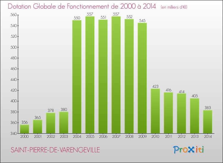Evolution du montant de la Dotation Globale de Fonctionnement pour la commune de SAINT-PIERRE-DE-VARENGEVILLE de 2000 à 2014 Evolution du montant de la Dotation Globale de Fonctionnement pour SAINT-PIERRE-DE-VARENGEVILLE de 2000 à 2014