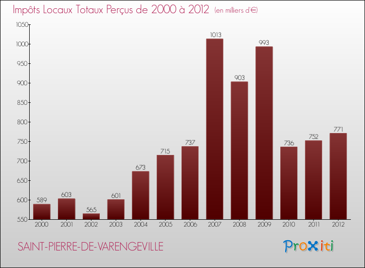 Evolution des Impôts Locaux pour la commune de SAINT-PIERRE-DE-VARENGEVILLE de 2000 à 2012 Evolution des Impôts Locaux pour SAINT-PIERRE-DE-VARENGEVILLE de 2000 à 2012