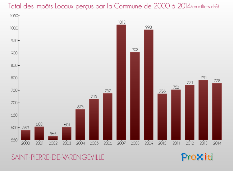 Evolution des Impôts Locaux pour la commune de SAINT-PIERRE-DE-VARENGEVILLE de 2000 à 2014 Evolution des Impôts Locaux pour SAINT-PIERRE-DE-VARENGEVILLE de 2000 à 2014
