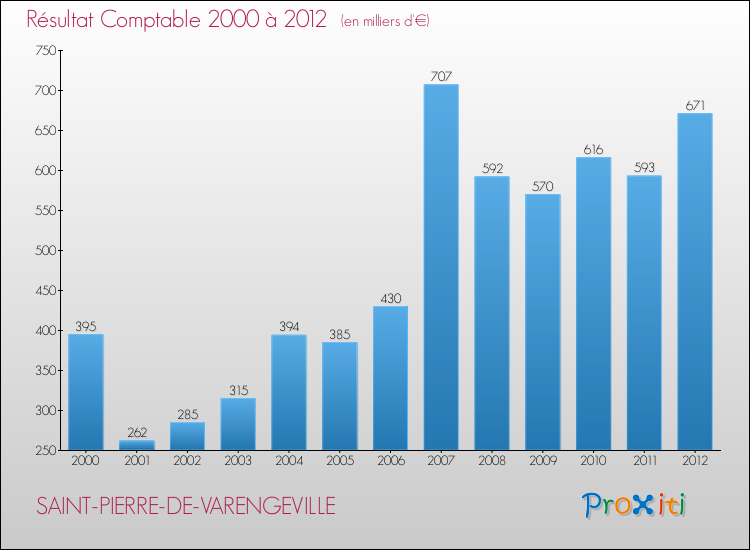 Evolution du résultat comptable pour la commune de SAINT-PIERRE-DE-VARENGEVILLE de 2000 à 2012 Evolution du résultat comptable pour SAINT-PIERRE-DE-VARENGEVILLE de 2000 à 2012