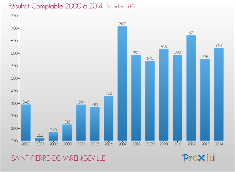 Evolution du résultat comptable pour la commune de SAINT-PIERRE-DE-VARENGEVILLE de 2000 à 2014 Evolution du résultat comptable pour SAINT-PIERRE-DE-VARENGEVILLE de 2000 à 2014