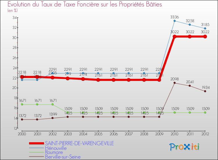 Evolution du taux de la taxe foncière sur le bati pour SAINT-PIERRE-DE-VARENGEVILLE et les communes proches de 2000 à 2012 Comparaison des taux de taxe foncière sur le bati pour SAINT-PIERRE-DE-VARENGEVILLE et les communes voisines de 2000 à 2012
