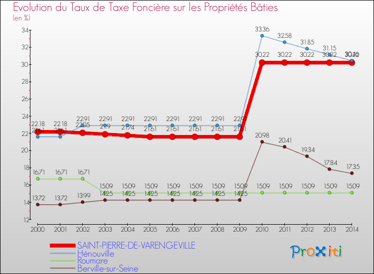 Evolution du taux de la taxe foncière sur le bati pour SAINT-PIERRE-DE-VARENGEVILLE et les communes proches de 2000 à 2014 Comparaison des taux de taxe foncière sur le bati pour SAINT-PIERRE-DE-VARENGEVILLE et les communes voisines de 2000 à 2014