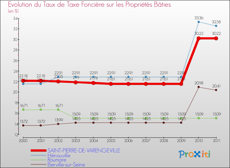 Evolution du taux de la taxe foncière sur le bati pour SAINT-PIERRE-DE-VARENGEVILLE et les communes proches Comparaison des taux de taxe foncière sur le bati pour SAINT-PIERRE-DE-VARENGEVILLE et les communes voisines