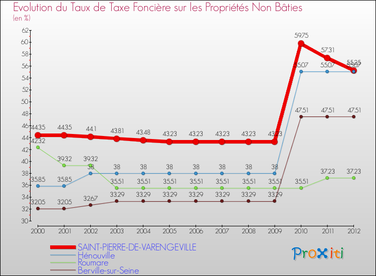 Evolution du taux de la taxe foncière sur les immeubles et terrains non batis pour SAINT-PIERRE-DE-VARENGEVILLE et les communes proches de 2000 à 2012 Comparaison des taux de la taxe foncière sur les immeubles et terrains non batis pour SAINT-PIERRE-DE-VARENGEVILLE et les communes voisines de 2000 à 2012