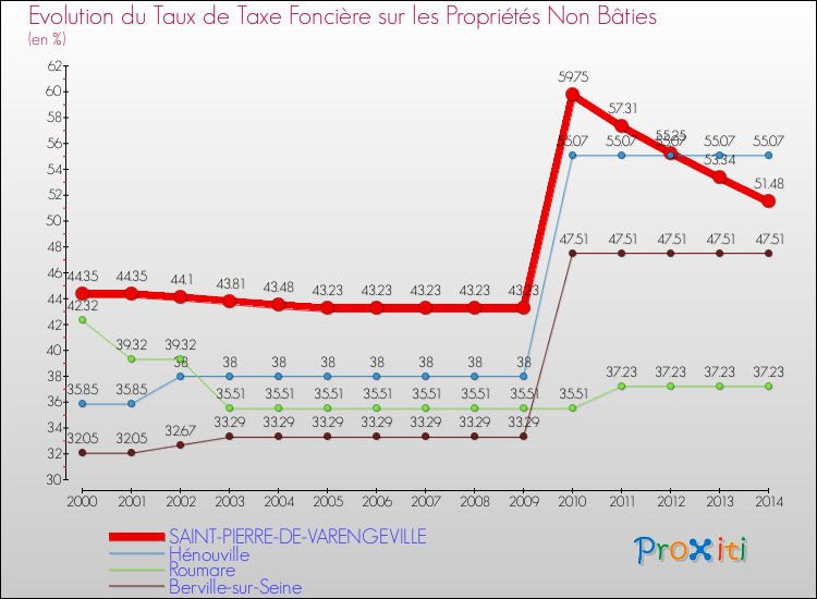 Evolution du taux de la taxe foncière sur les immeubles et terrains non batis pour SAINT-PIERRE-DE-VARENGEVILLE et les communes proches de 2000 à 2014 Comparaison des taux de la taxe foncière sur les immeubles et terrains non batis pour SAINT-PIERRE-DE-VARENGEVILLE et les communes voisines de 2000 à 2014