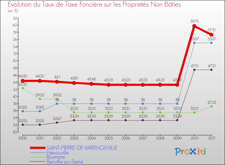 Evolution du taux de la taxe foncière sur les immeubles et terrains non batis pour SAINT-PIERRE-DE-VARENGEVILLE et les communes proches Comparaison des taux de la taxe foncière sur les immeubles et terrains non batis pour SAINT-PIERRE-DE-VARENGEVILLE et les communes voisines