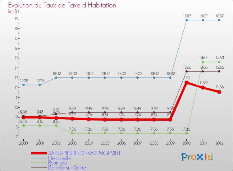 Evolution du taux de la taxe d'habitation pour SAINT-PIERRE-DE-VARENGEVILLE et les communes proches Comparaison des taux de la taxe d'habitation pour SAINT-PIERRE-DE-VARENGEVILLE et les communes voisines