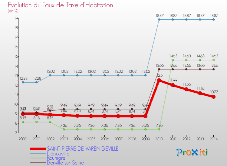 Evolution du taux de la taxe d'habitation pour SAINT-PIERRE-DE-VARENGEVILLE et les communes proches de 2000 à 2014 Comparaison des taux de la taxe d'habitation pour SAINT-PIERRE-DE-VARENGEVILLE et les communes voisines de 2000 à 2014
