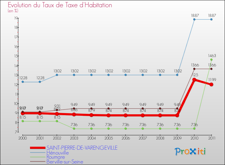 Evolution du taux de la taxe d'habitation pour SAINT-PIERRE-DE-VARENGEVILLE et les communes proches Comparaison des taux de la taxe d'habitation pour SAINT-PIERRE-DE-VARENGEVILLE et les communes voisines
